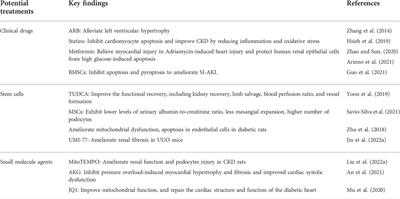 The molecular mechanisms and intervention strategies of mitophagy in cardiorenal syndrome